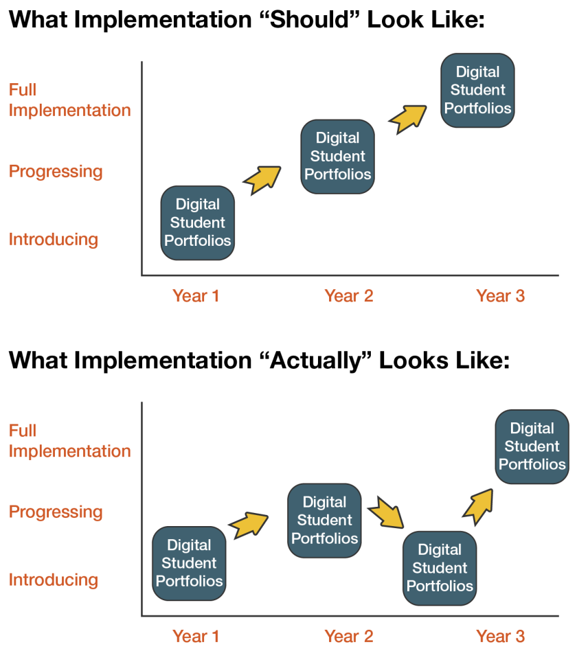 DSP-graphic-ch2-Implementation-Process-Multiple-Years.png